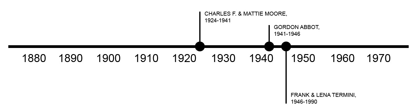 TIMELINE OF PREVIOUS OWNERS