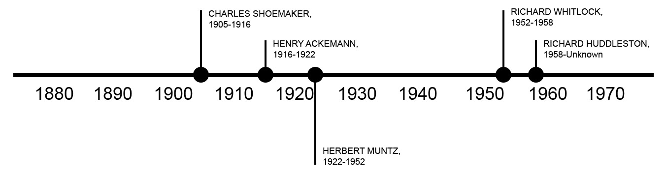 TIMELINE OF PREVIOUS OWNERS