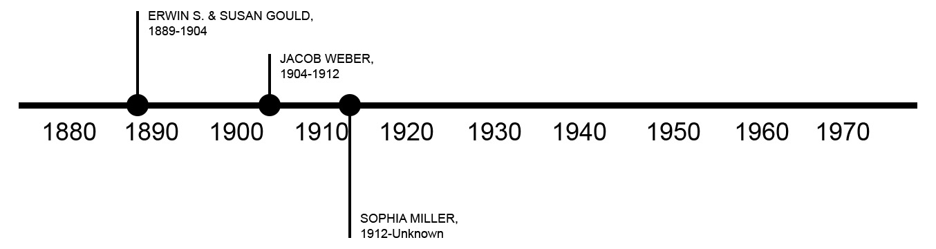 TIMELINE OF PREVIOUS OWNERS