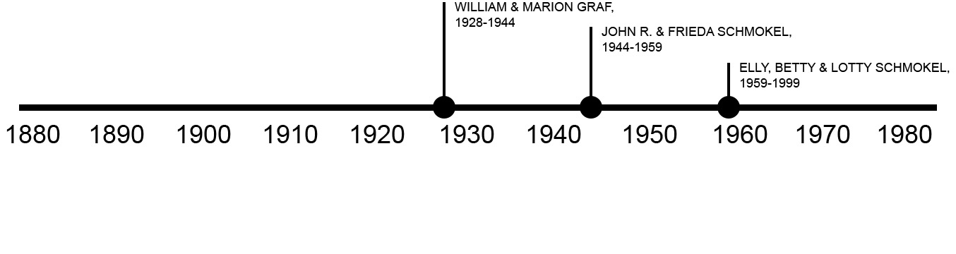 TIMELINE OF PREVIOUS OWNERS