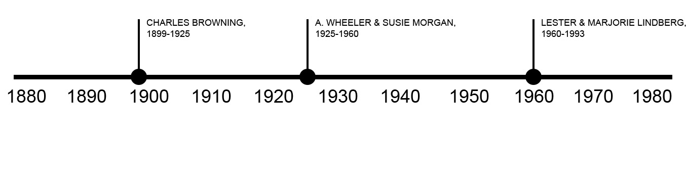 TIMELINE OF PREVIOUS OWNERS