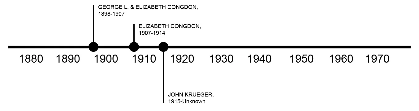 TIMELINE OF PREVIOUS OWNERS