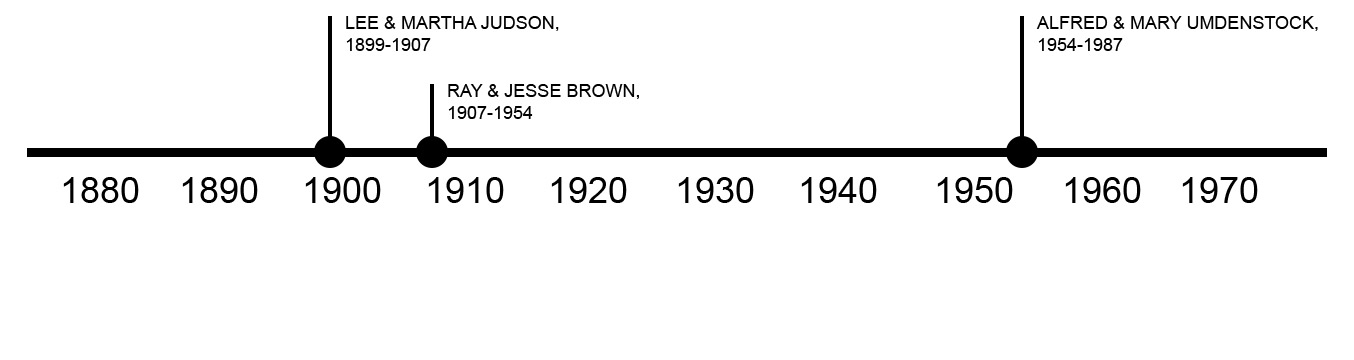 TIMELINE OF PREVIOUS OWNERS