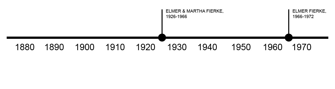 TIMELINE OF PREVIOUS OWNERS