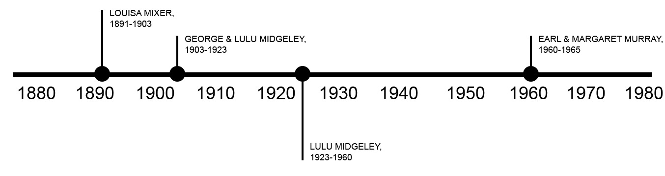 TIMELINE OF PREVIOUS OWNERS