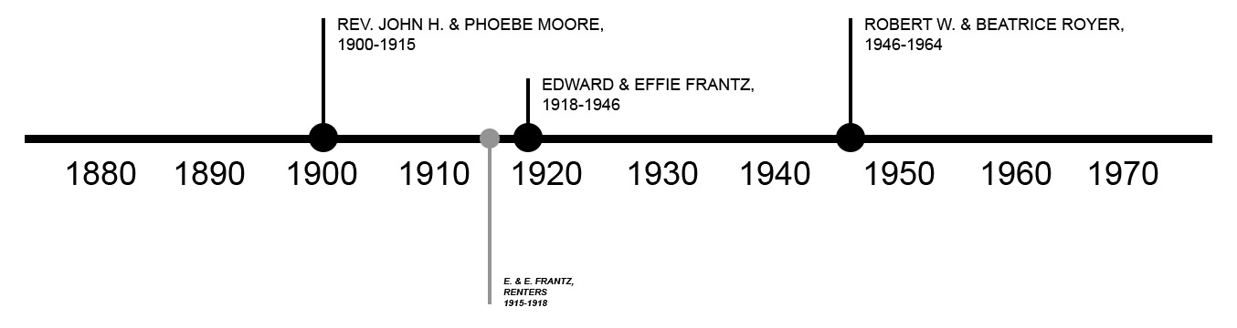 TIMELINE OF PREVIOUS OWNERS