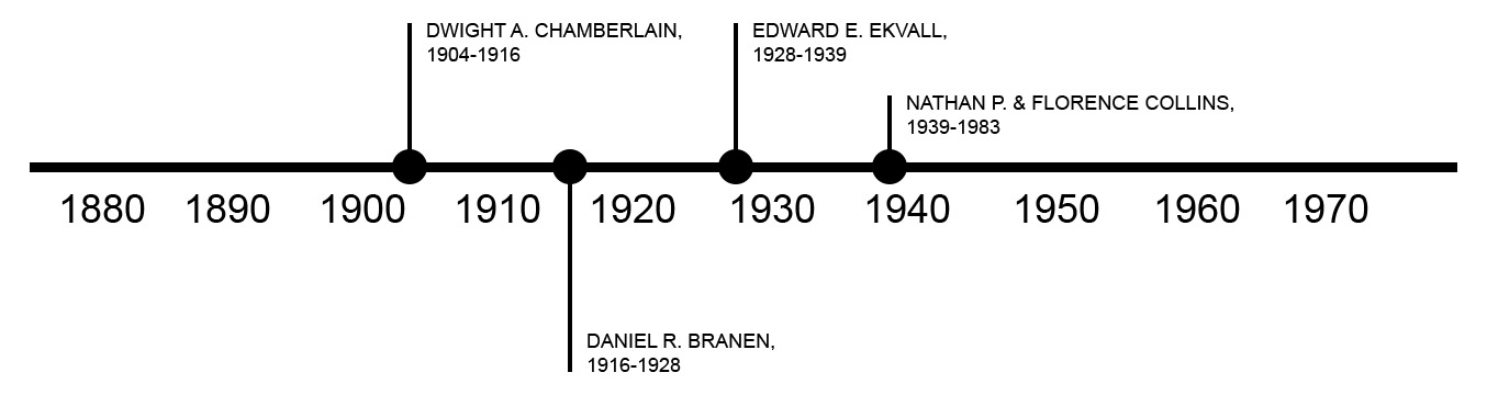 TIMELINE OF PREVIOUS OWNERS