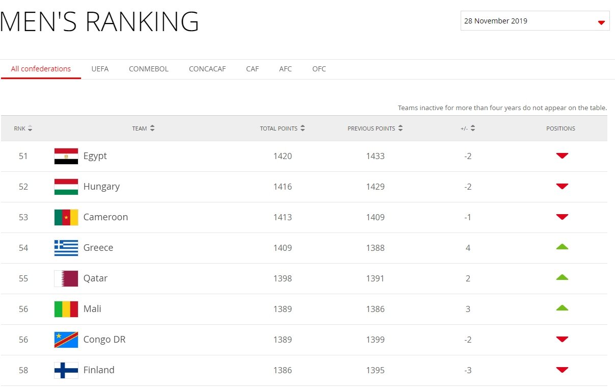 Greece Officially Rise To 54th In Fifa World Ranking Br Agonasport Com