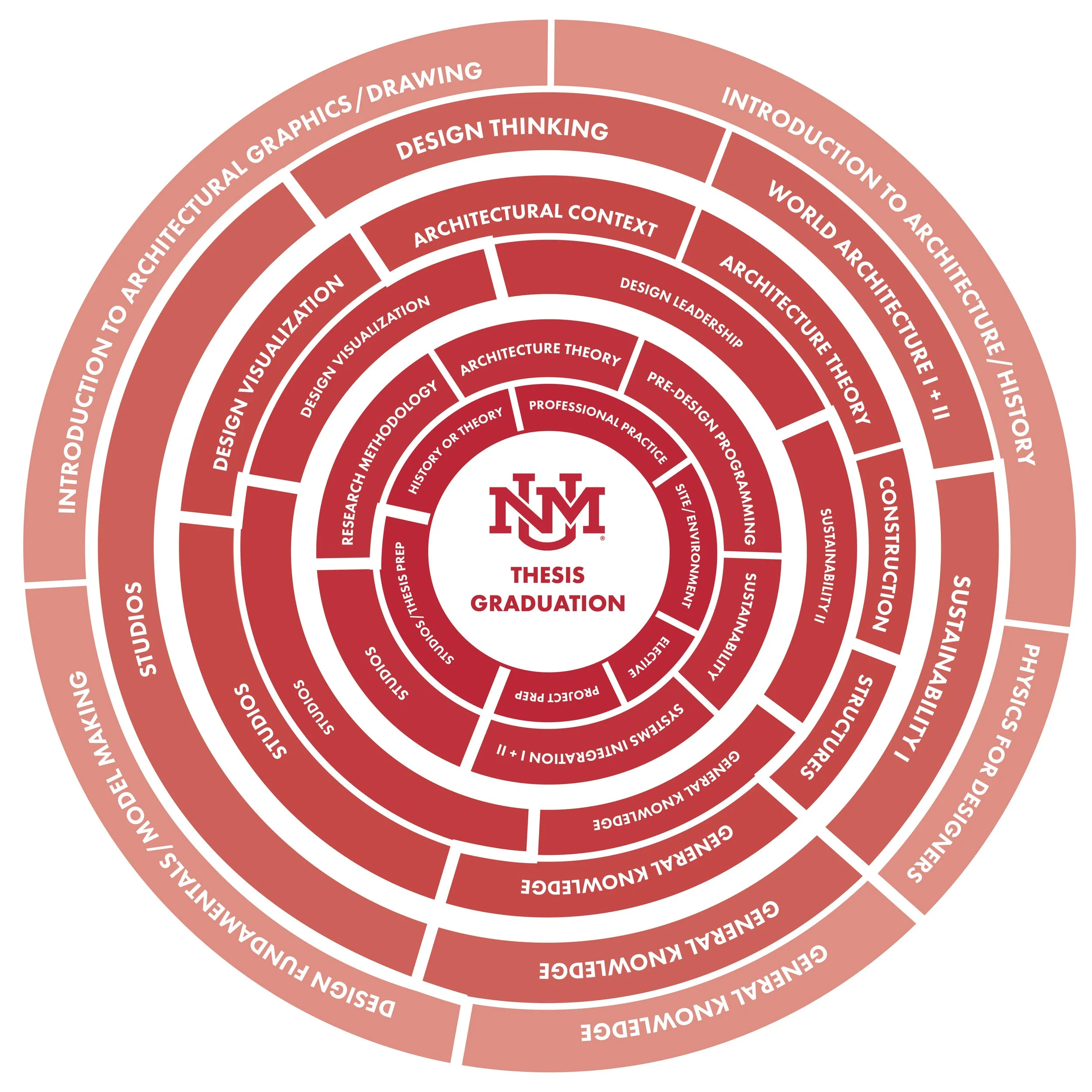 WORKING UNM-CNM-DACC CURRICULUM-02.jpg
