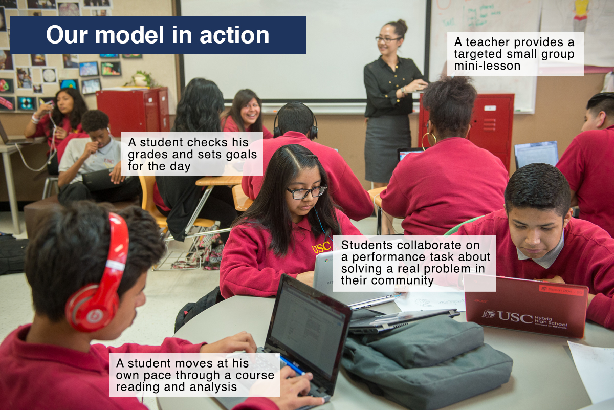Picture illustrating Ednovate’s model in action. Students use laptops to check grades and set goals for the day. Another student moves at his own pace through a reading and analysis. A teacher provides a targeted mini-lesson to a small group while other students collaborate on a task to solve a real problem in their community.
