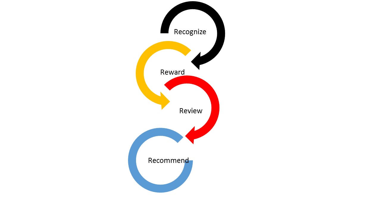 The 4 R's Model