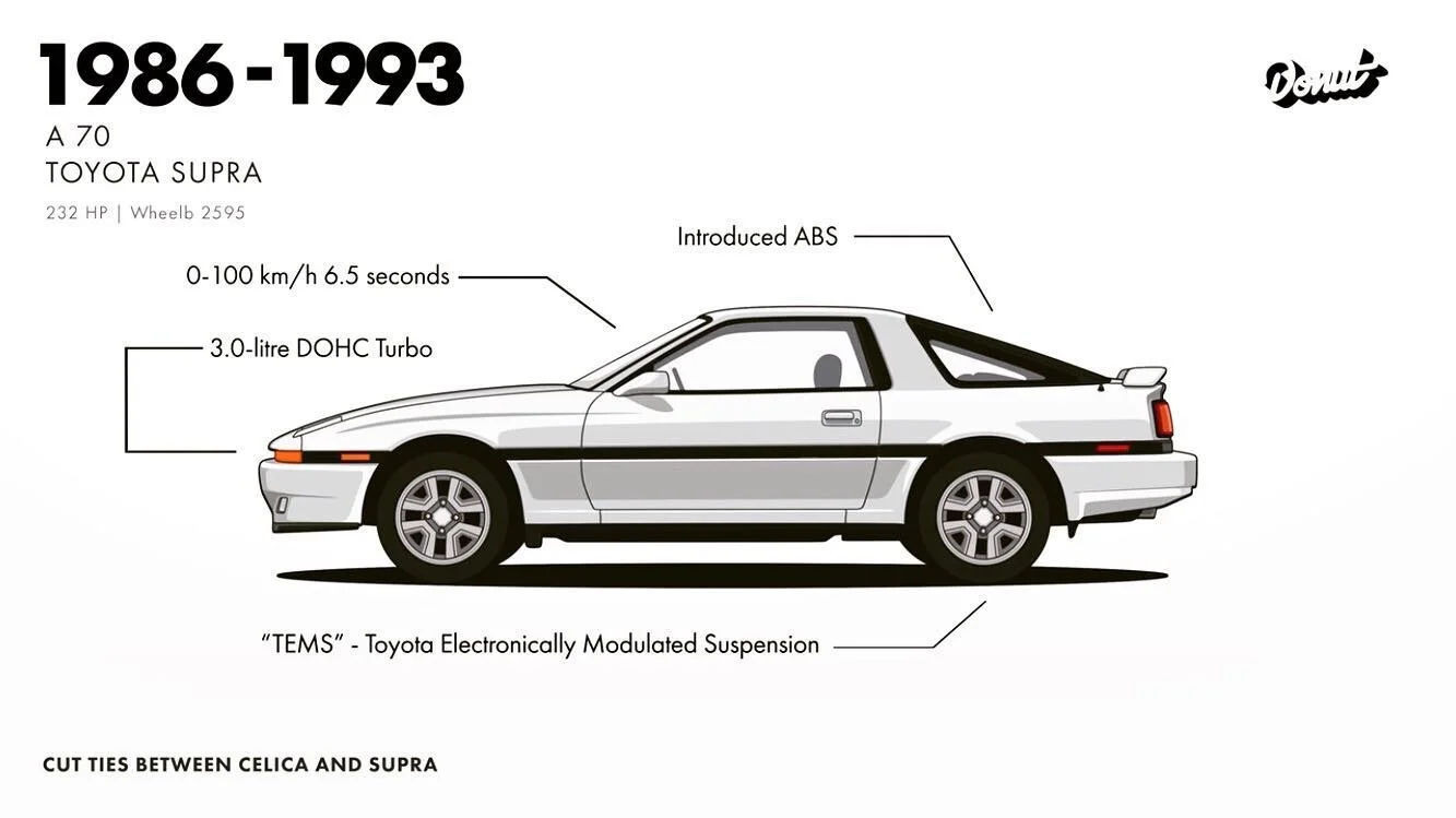 Lovely Toyota Supra illustration @donutmedia &bull;
&bull;
&bull;
&bull;
&bull;
#toyota #supra #turbo #classiccars #cars #illustration #digitalart