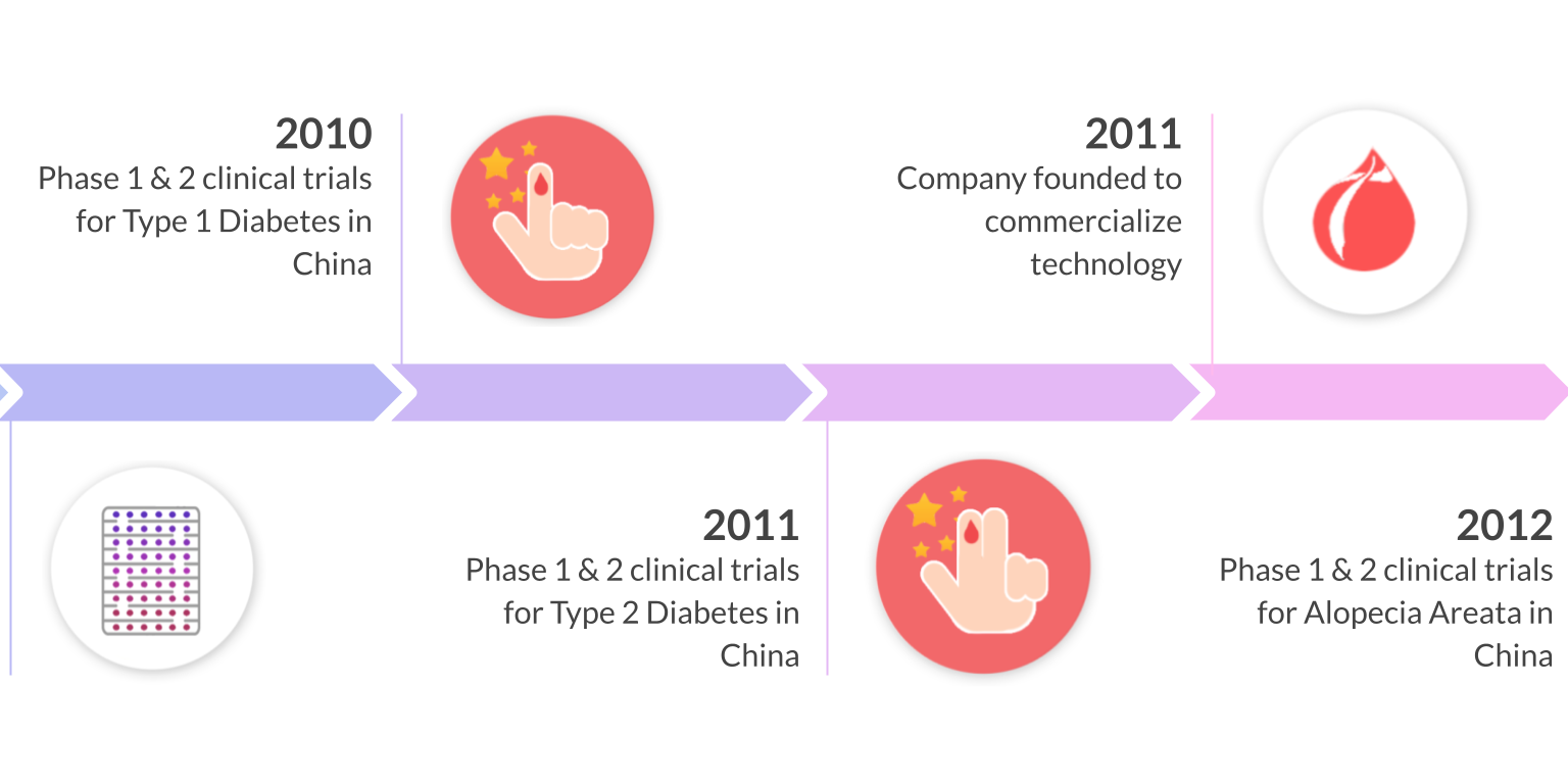 Tianhe Stem Cell Educator Therapy Timeline 2005-2019 (1).png