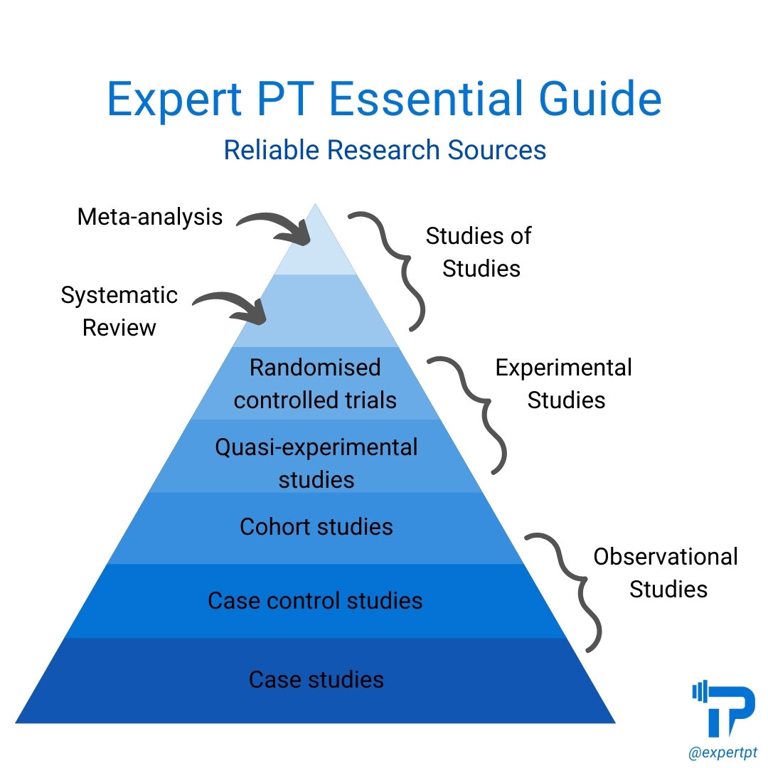 what are reliable sources for research papers