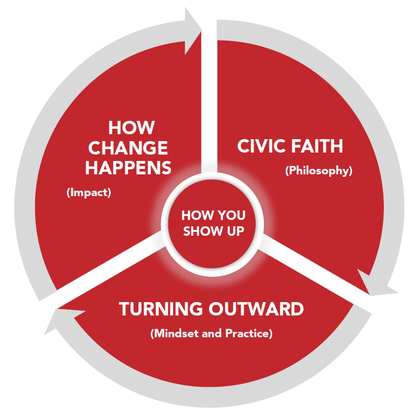 Approach — The Harwood Institute