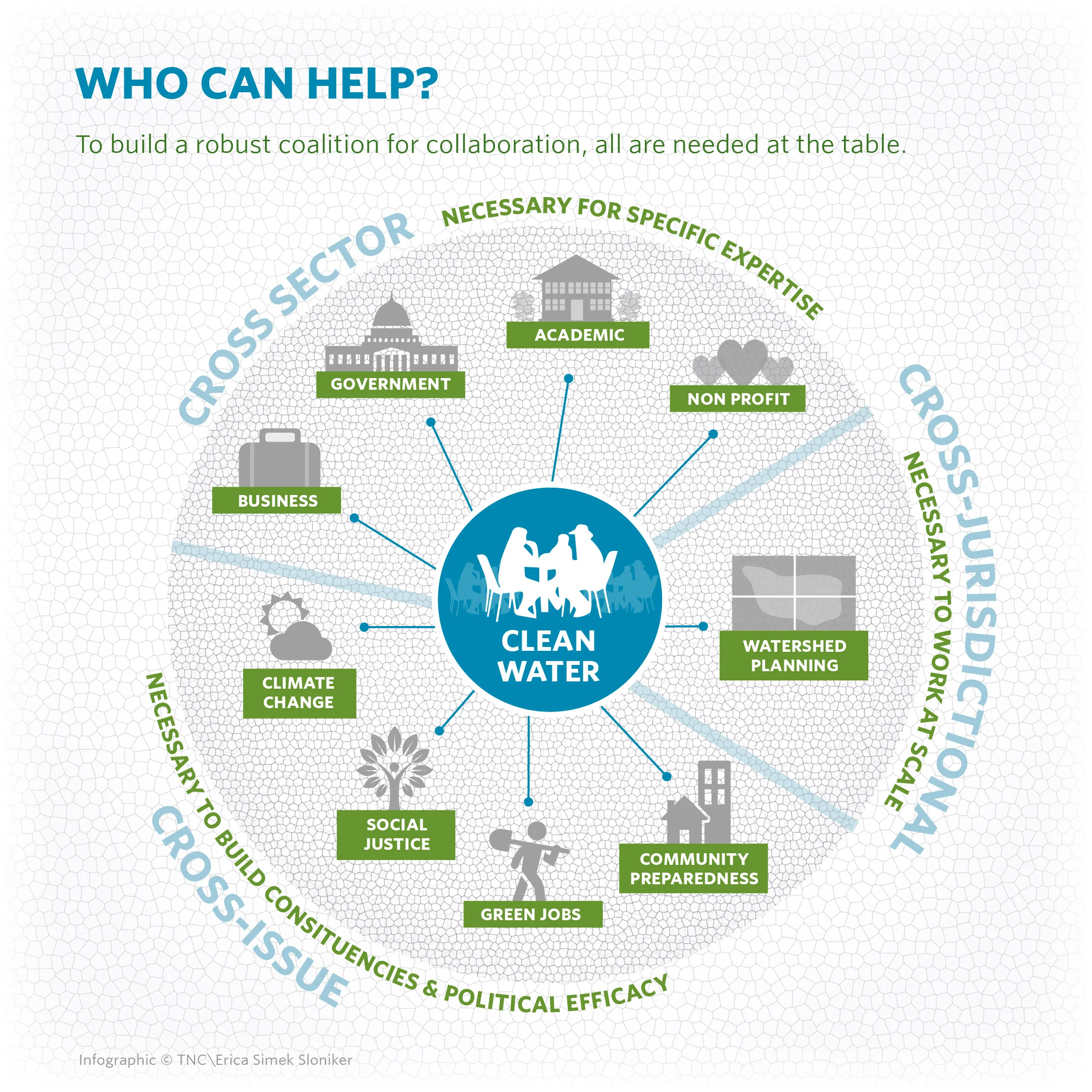 Green Infrastructure What is it? The Nature Conservancy in Washington