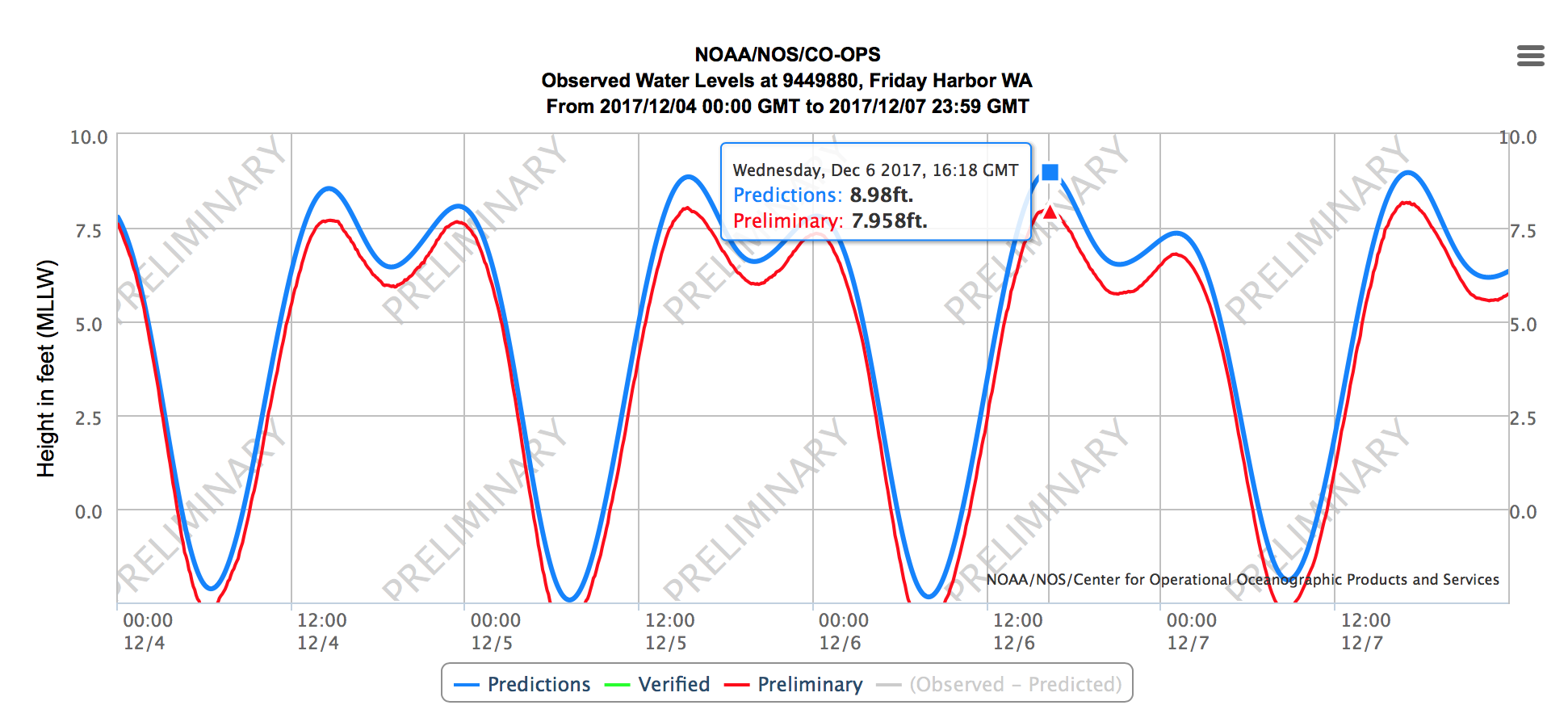 Puget Sound Tide Chart