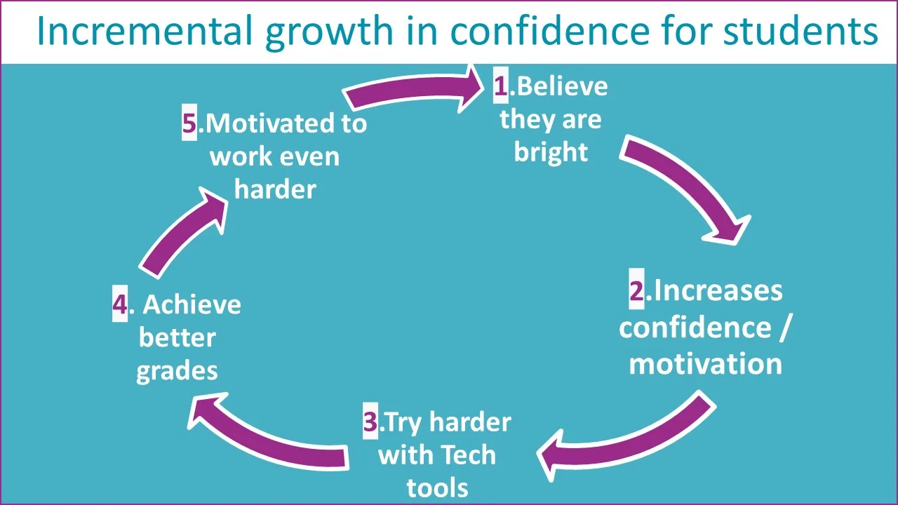 Students incremental growth in confidence and results.jpg
