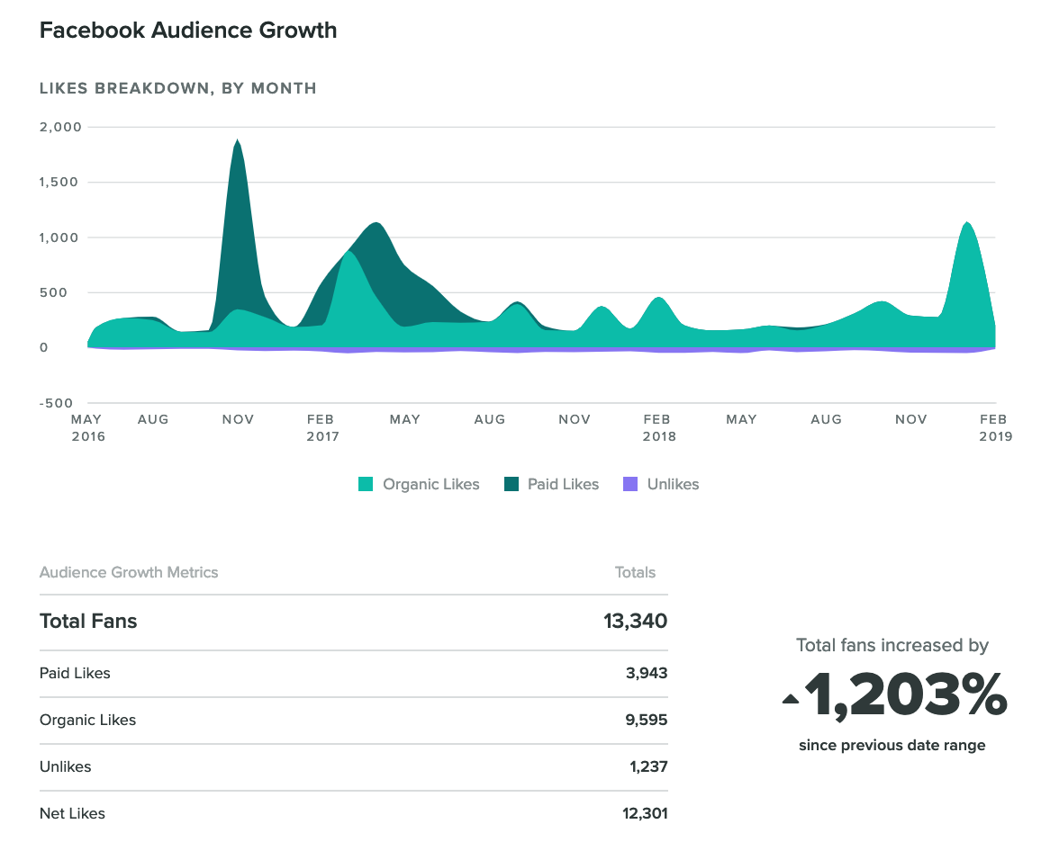 FacebookGrowth-FEb2019.png