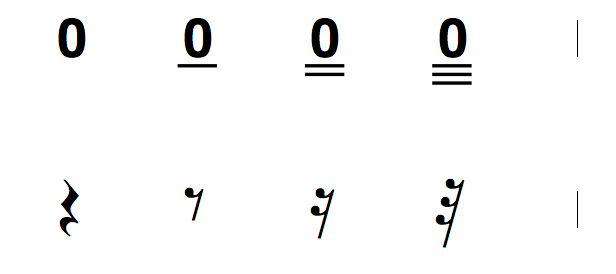 Cypher notation for rests from one quarter to one thirty second in duration.
