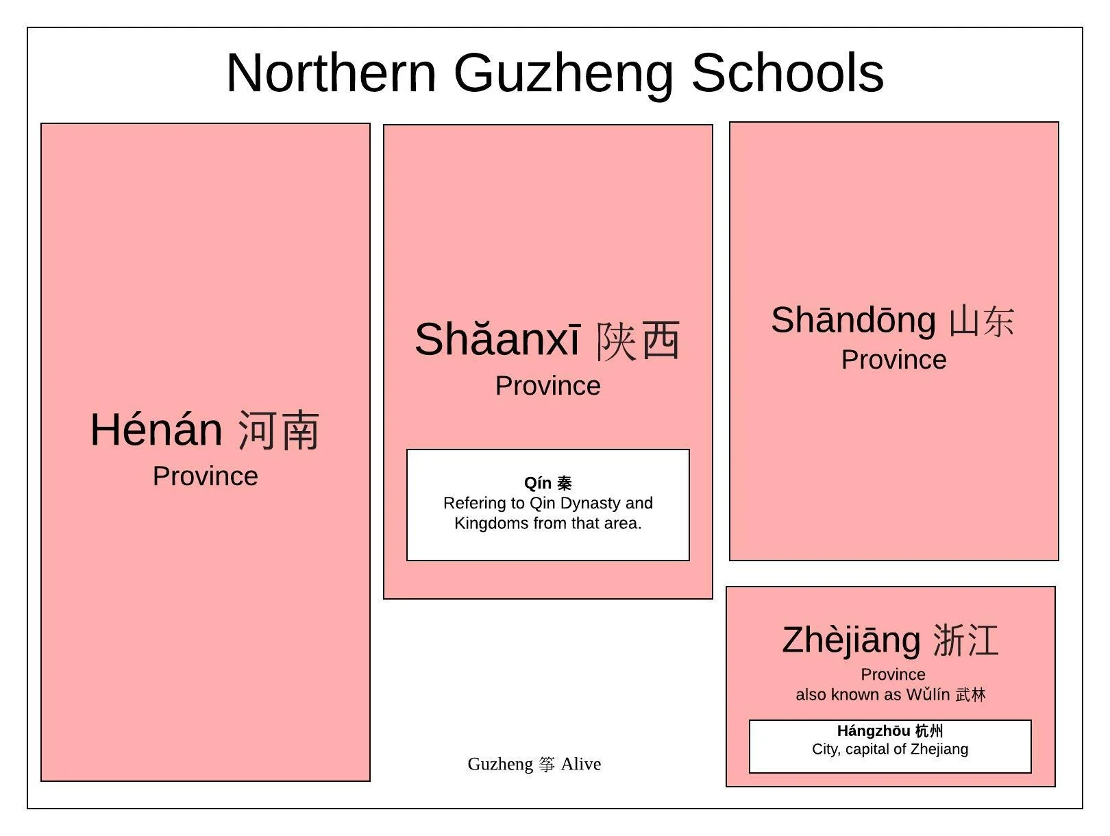 Northern Guzheng Schools. Color indicates the most common name. Size is approximate popularity. White boxes are terms that are now included in the colored terms. They are: Henan, Shaanxi (Qin) Shandong, and Zhejiang (Hangzhou)