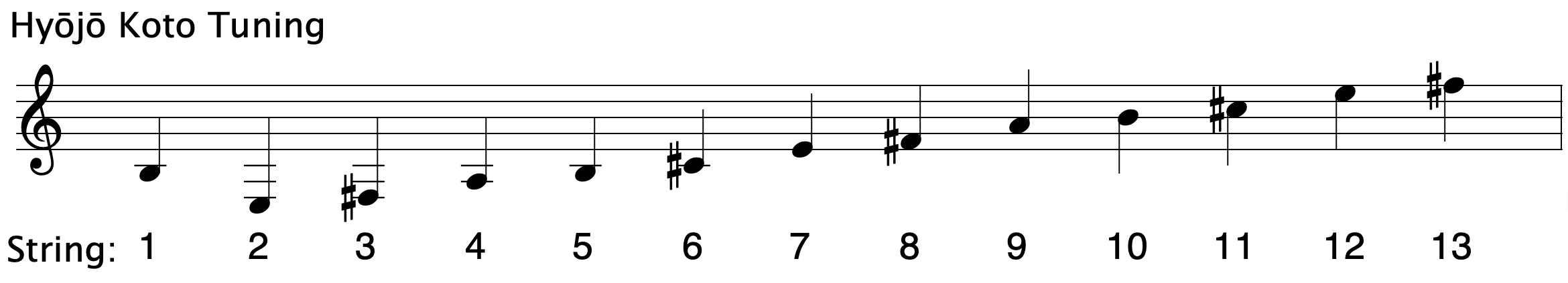  Hyōjō Koto Tuning ranging from E3 to F5# with A’s 