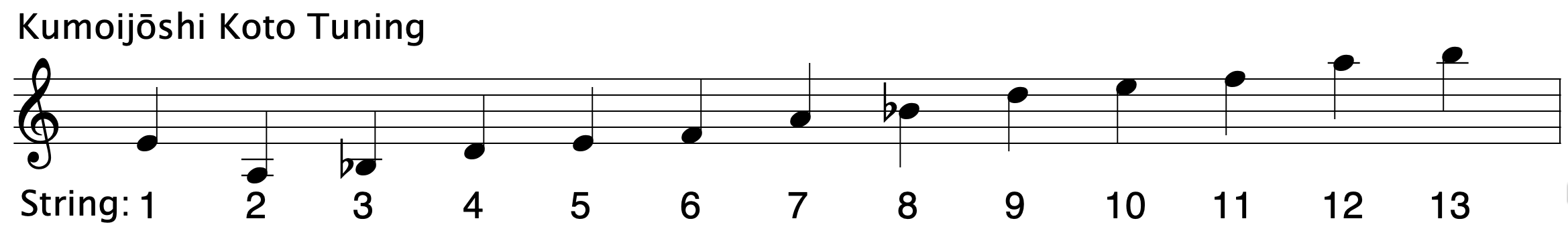  Kumoijōshi Koto Tuning ranging from A3 to B5 