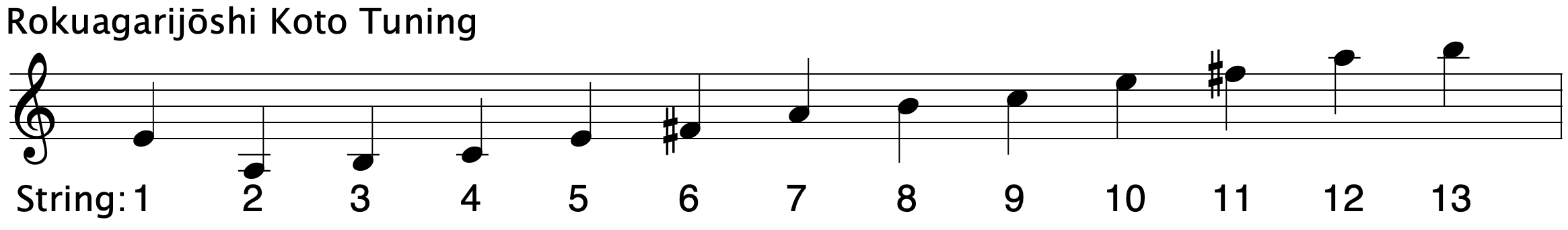  Rokuagarijōshi Koto Tuning ranging from A3 to B5 