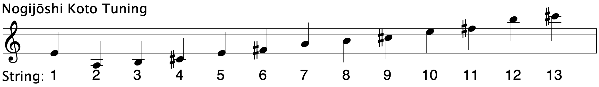  Nogijōshi Koto Tuning ranging from A3 to D6 