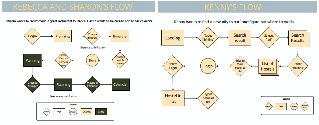 Users collaboration and site flows