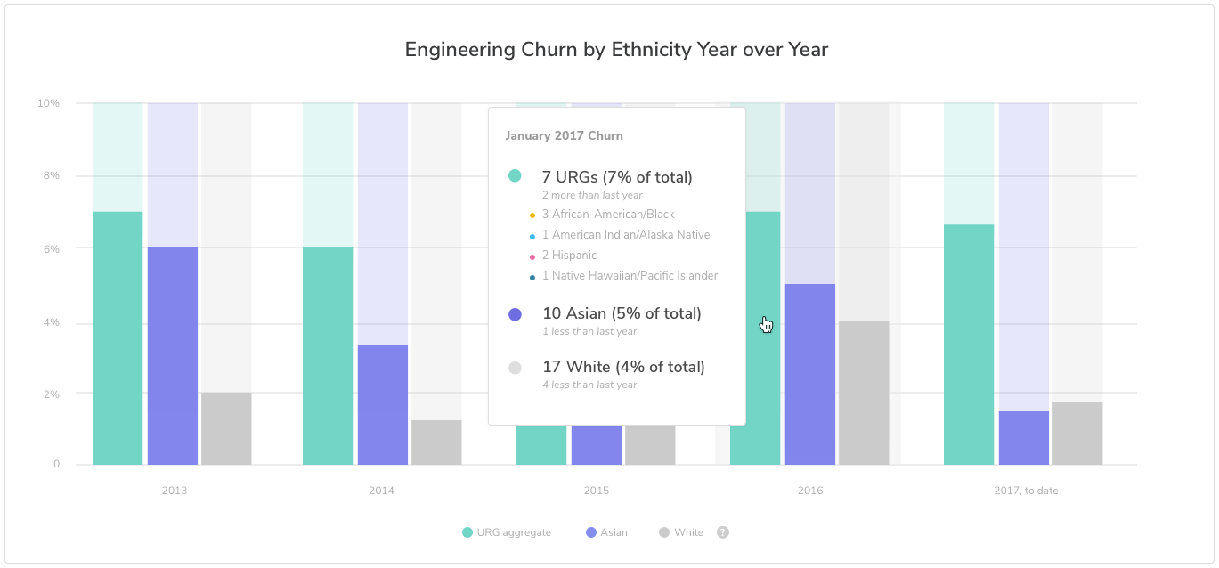 URGs combined to show an overview tally of each 'group' over time.