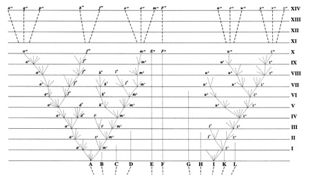 Normal
0
false
false
false
DE
JA
X-NONE
/* Style Definitions */
table.MsoNormalTable
{mso-style-name:"Table Normal";
mso-tstyle-rowband-size:0;
mso-tstyle-colband-size:0;
mso-style-noshow:yes;
mso-style-priority:99;
mso-style-parent:"";
mso-padding-alt:0in 5.4pt 0in 5.4pt;
mso-para-margin:0in;
mso-para-margin-bottom:.0001pt;
mso-pagination:widow-orphan;
font-size:12.0pt;
font-family:Cambria;
mso-ascii-font-family:Cambria;
mso-ascii-theme-font:minor-latin;
mso-hansi-font-family:Cambria;
mso-hansi-theme-font:minor-latin;
mso-ansi-language:DE;}
Darwin’s “tree of life” from Origin of Species , 1859.