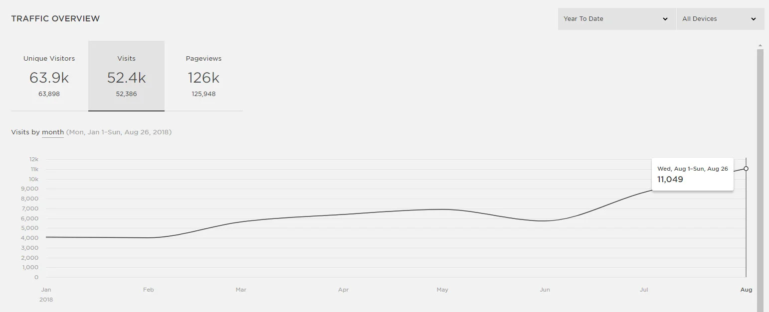 Example of one of our client's growing site traffic.