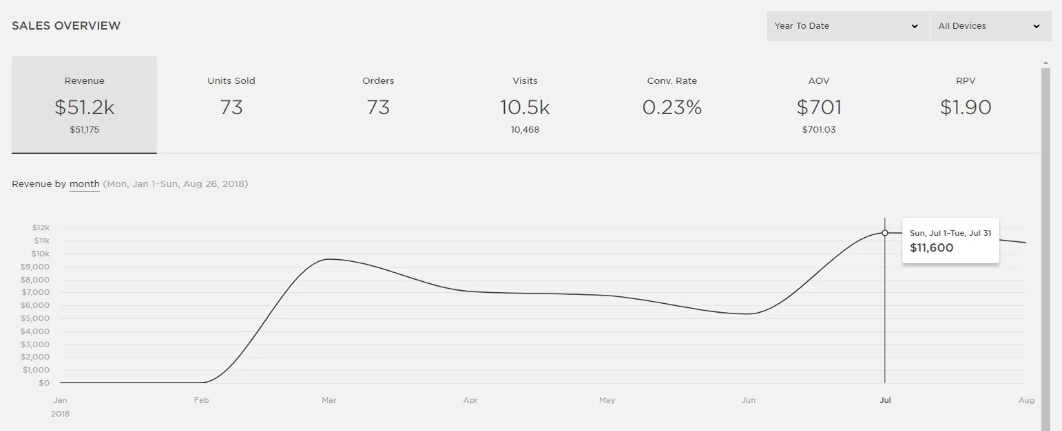 Example of one of our client's increasing revenue stream.