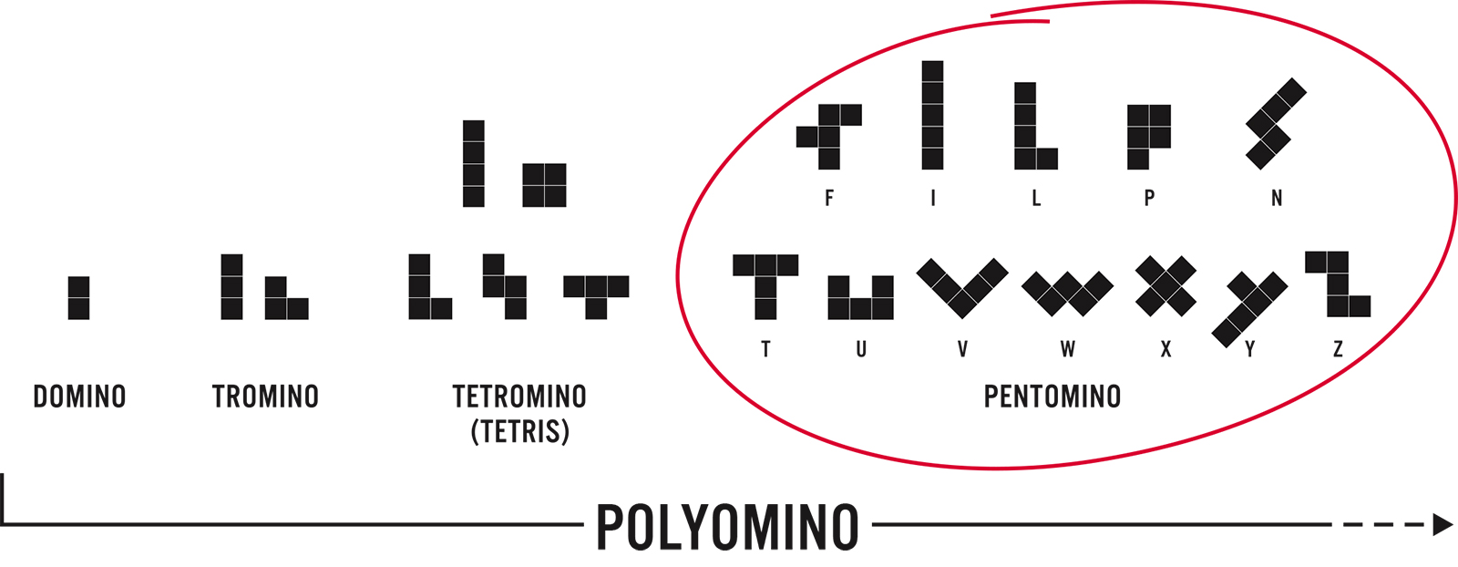 Logiq Tower™ uses a polyomino-based design language – a language whose family includes the well-known Dominoes and Tetris games.
