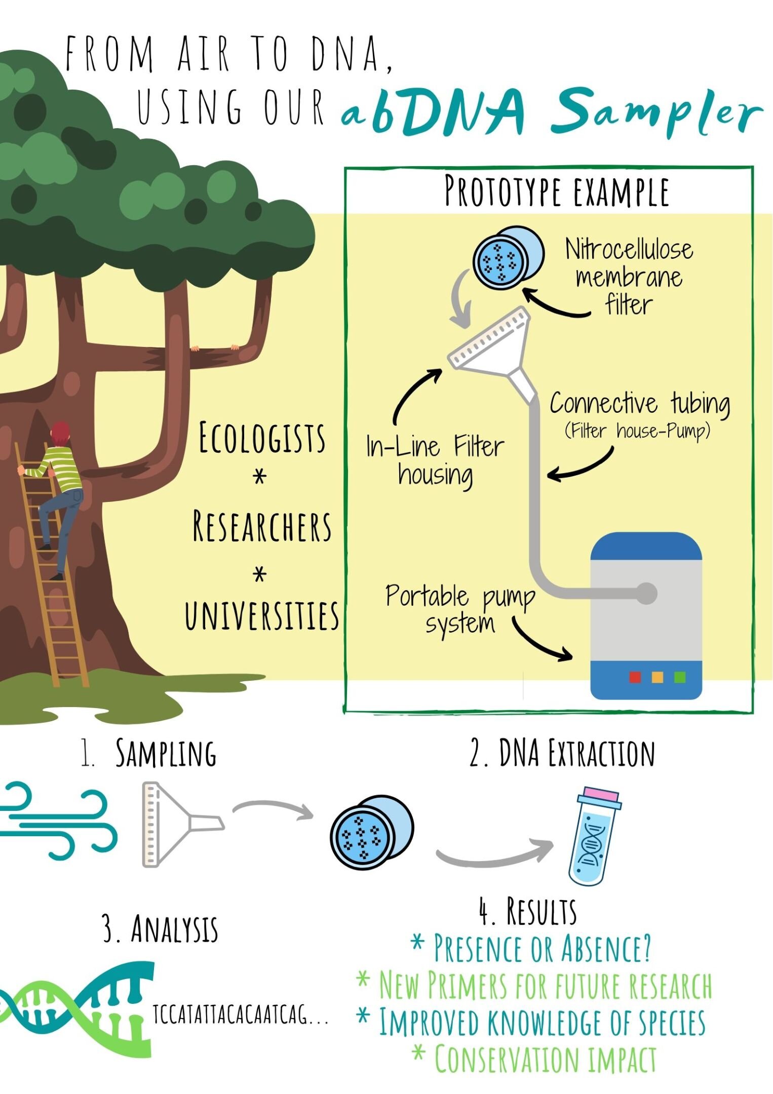 Airborne DNA (abDNA) Sampler