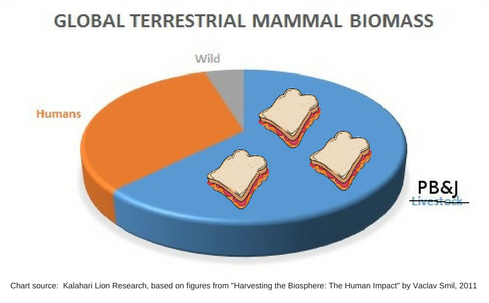 Wait, if I'm looking at this correctly, it would appear that PB&J sandwiches already HAVE taken over the world! Vegans, you got us into this mess, now it's on you to get us out of it.