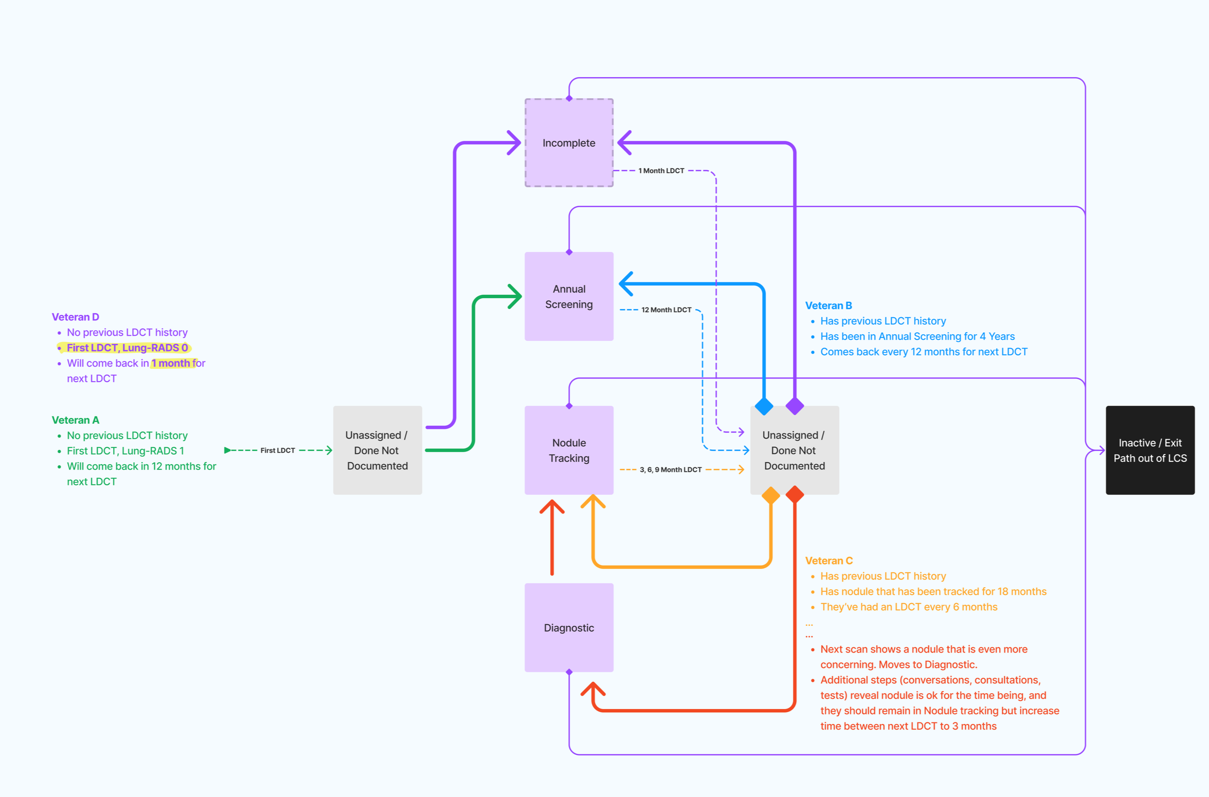 Flow diagram that visualizes the process for assigning patients into group cohorts