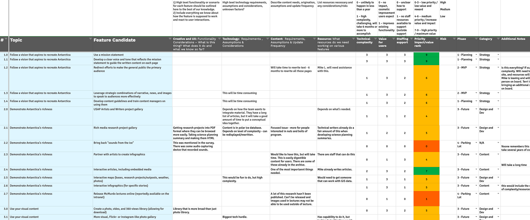 Screenshot of the features and functionality matrix that was created to plan out the 18 month product roadmap