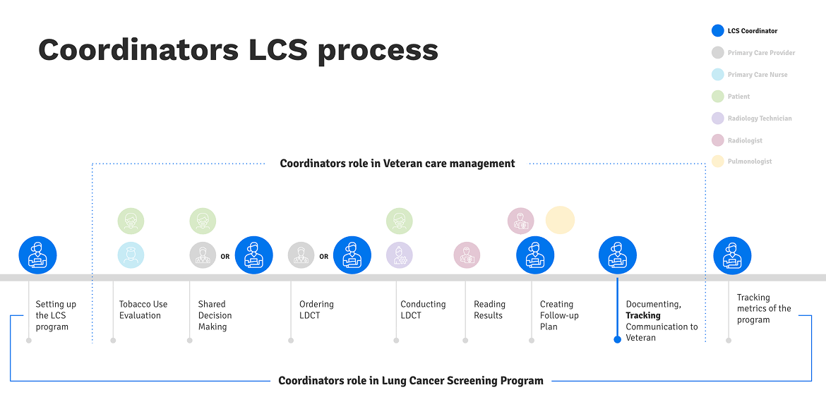 A more specific view that show the LCS Coordinator process and touchpoints.