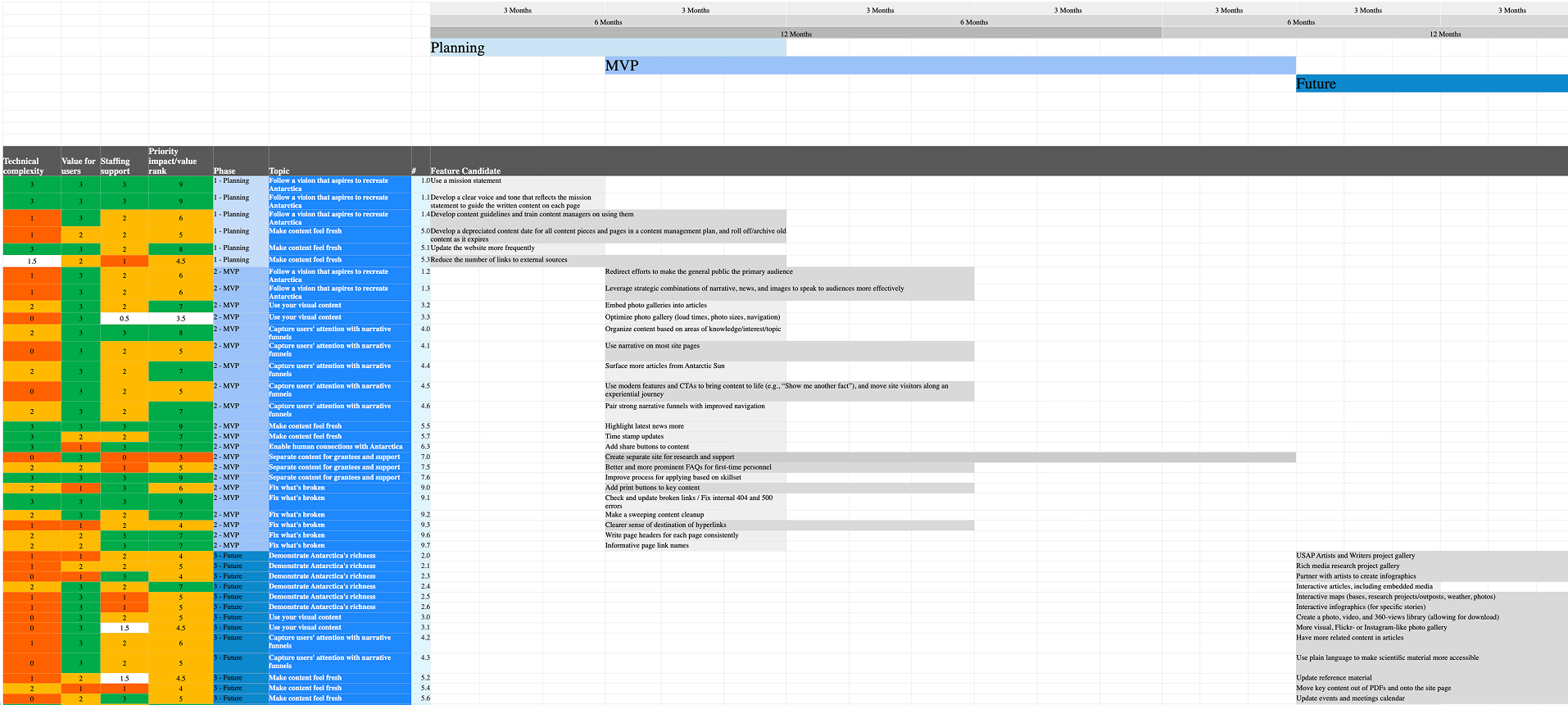 Screenshot of 18 month roadmap developed from a prioritization workshop