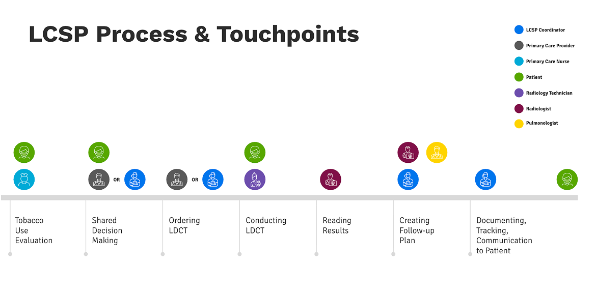 A broad view of the LCSP process, touchpoints, and the different roles involved.