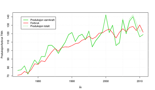 Figur 1A viser årlig norsk produksjon av vannkraft, samt total norsk produksjon og forbruk 1974-2011. Totalproduksjonen på i snitt 120-130 TWh/år har ikke økt nevneverdig siden 1995. (kilde: Tabell 06901 og 08583, Statistikkbanken Statistisk sentralbyrå).