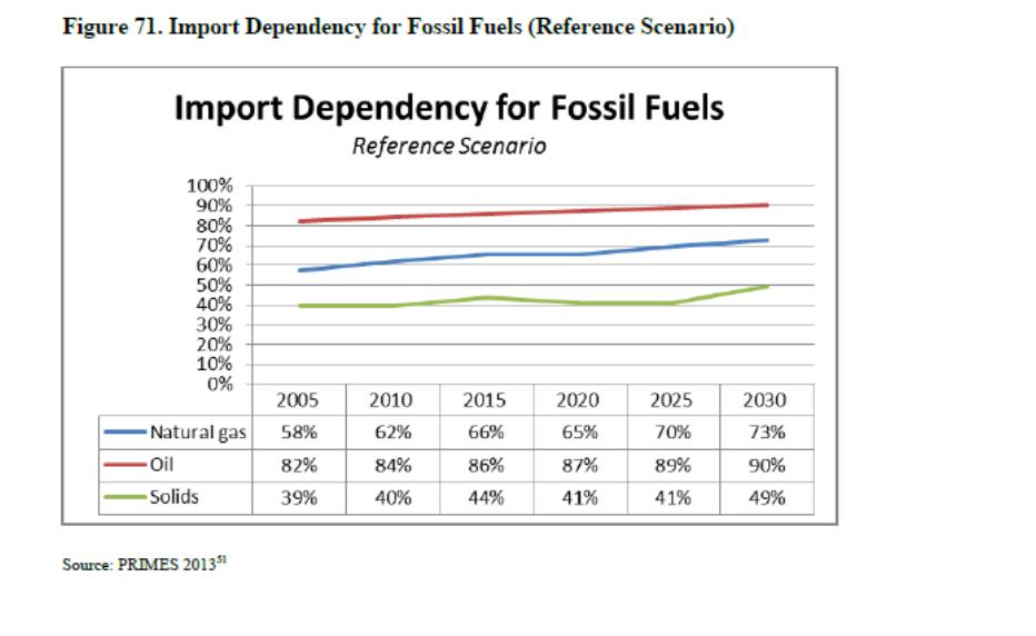 Source: In-Depth study of European Energy Security (2014).
