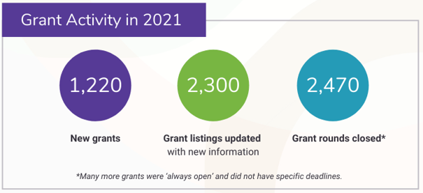 grants 2021 - overall trends