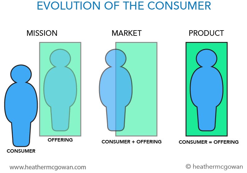 evolution.of.consumer.jpg