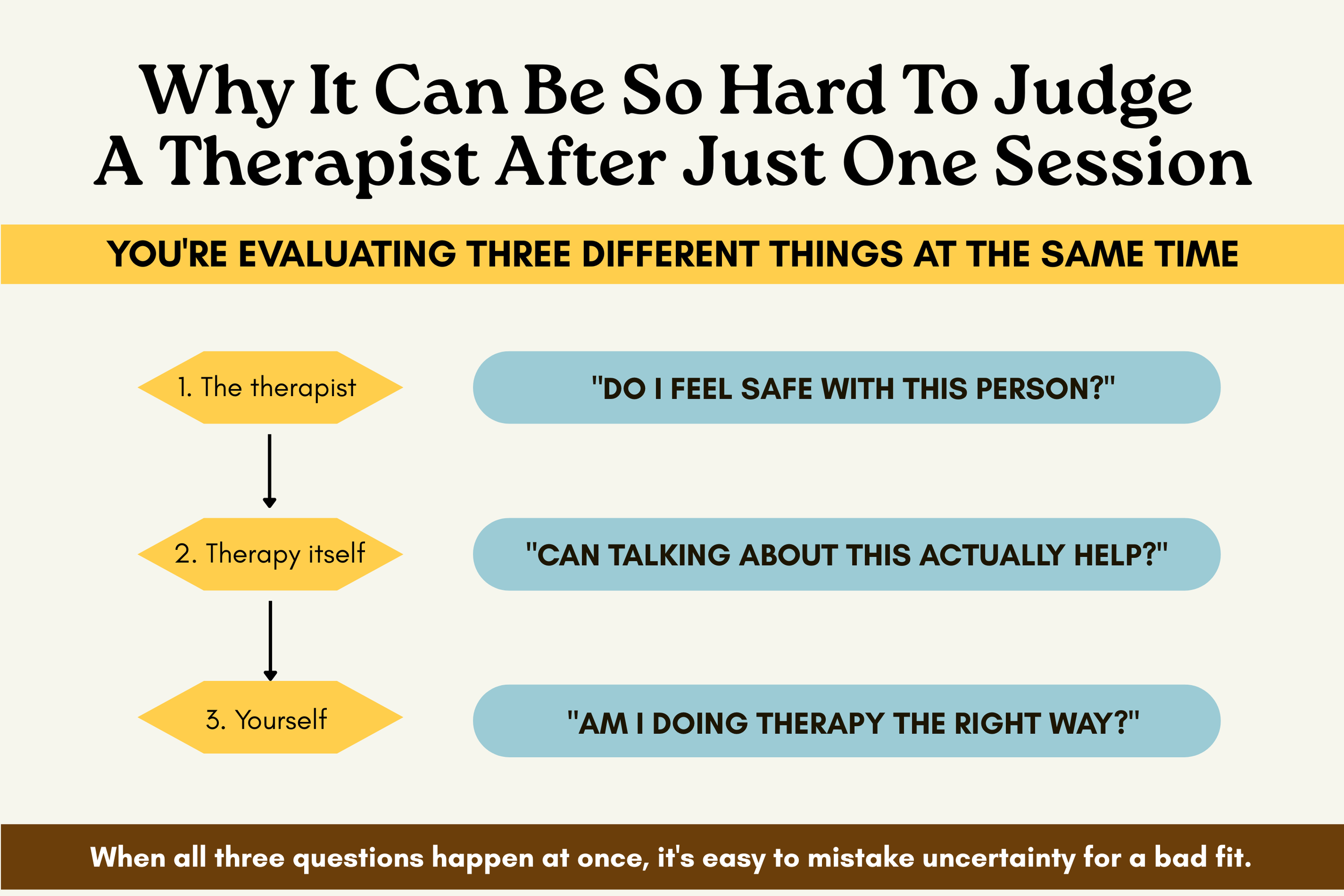 Infographic explaining why it is difficult to judge therapist fit after one therapy session because people are simultaneously evaluating the therapist, the therapy process, and themselves.