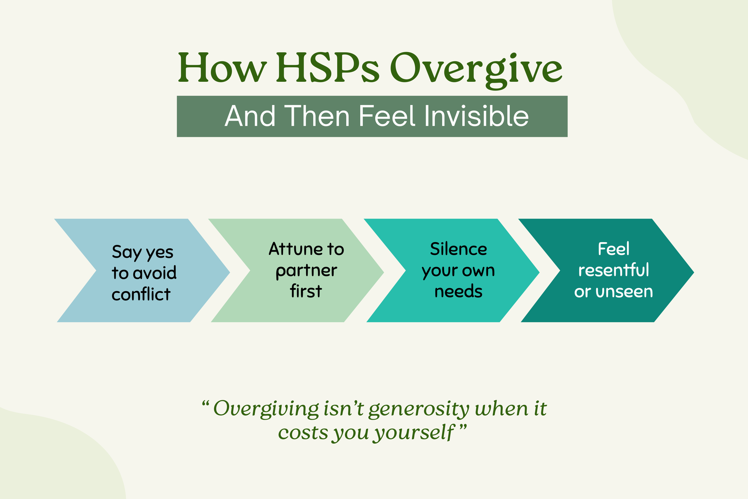 Infographic showing how highly sensitive people overgive, avoid conflict, silence needs, and feel unseen in relationships.