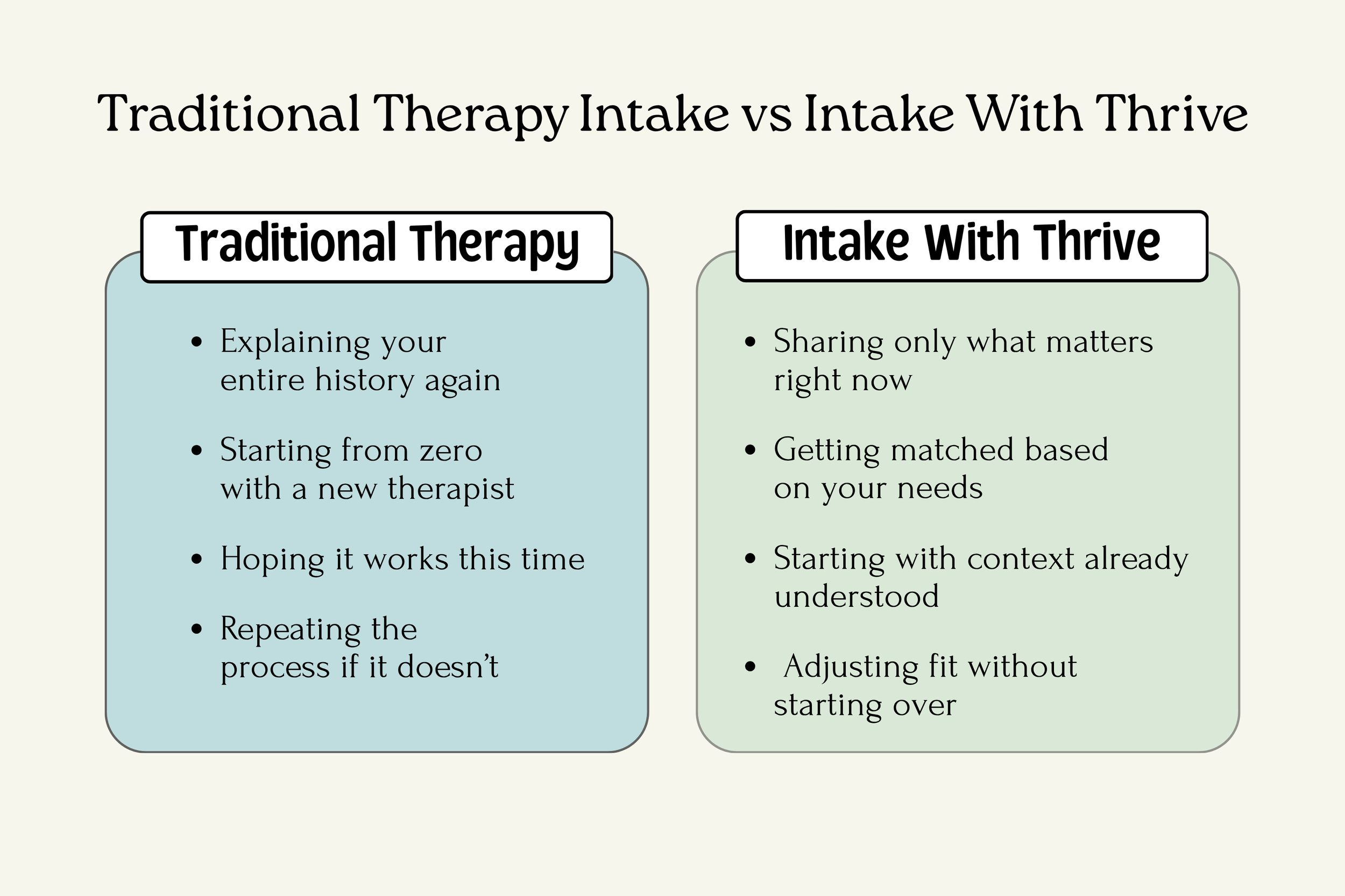 Difference between traditional therapy intake and matched therapy process without retelling your whole story