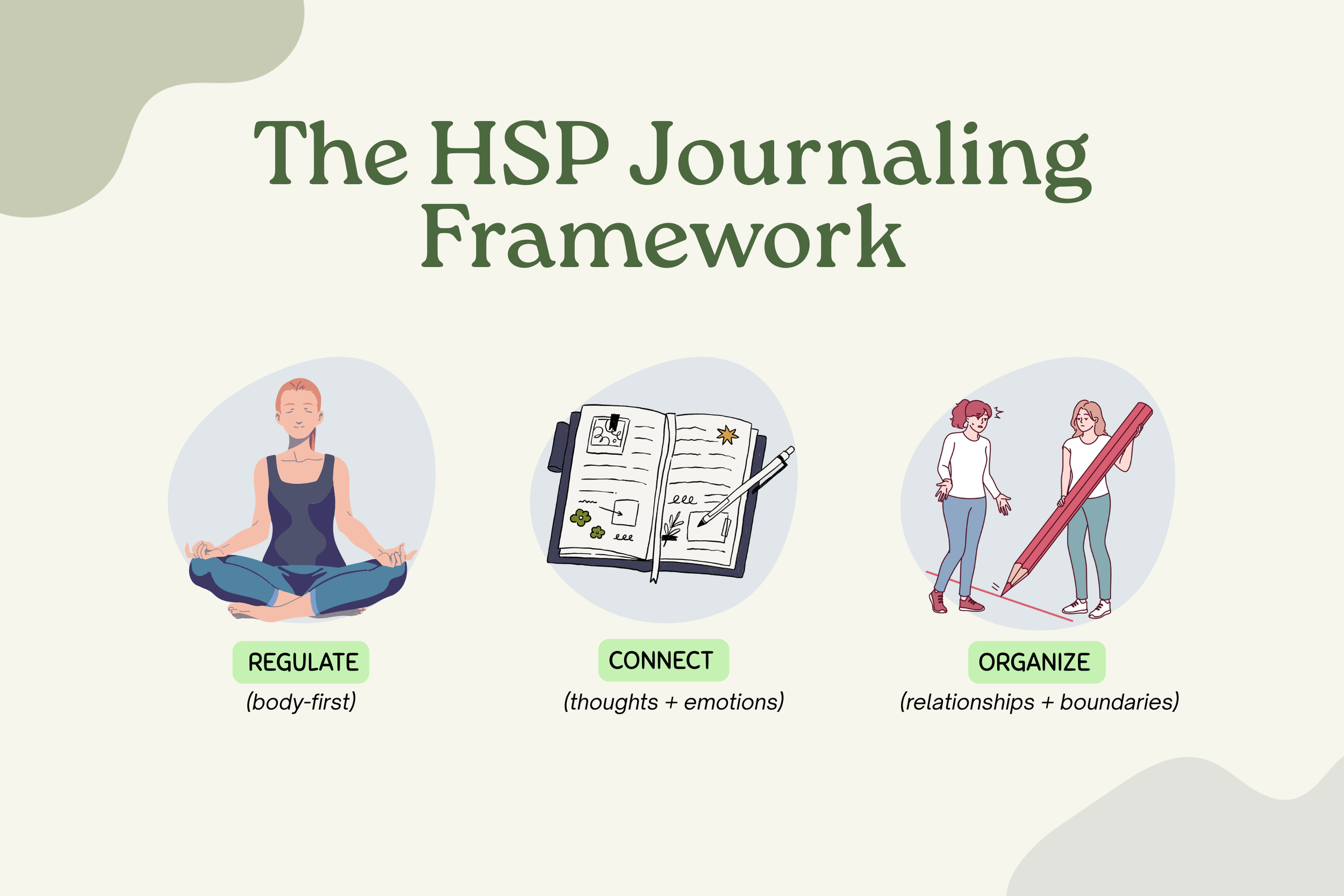 Graphic summarizing the three-layer journaling framework for HSPs.